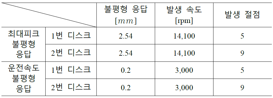 3중 디스크-회전자 BWTS의 불평형 진동응답 해석 결과