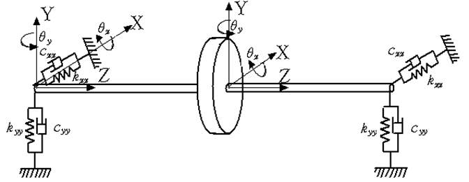 Rotor system components & coordinate system of the Vibro2K