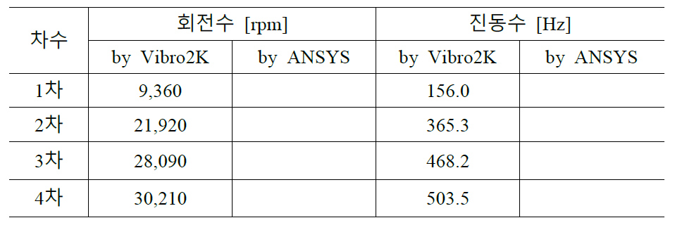 3중 디스크-회전자 BWTS의 굽힘 진동모드 해석결과