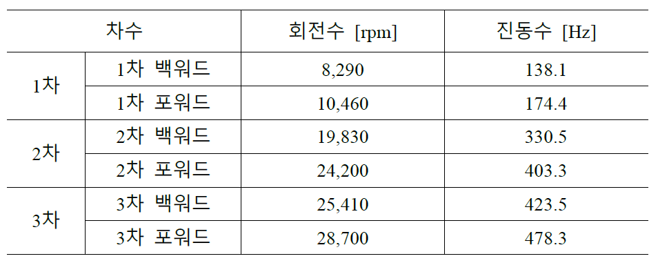 3중 디스크-회전자 BWTS의 훨링 진동모드 해석결과 (작동속도 3,000 rpm)