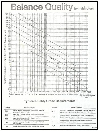 Balancing quality of rigid rotors (ISO-1940, ANSI 19-1975)