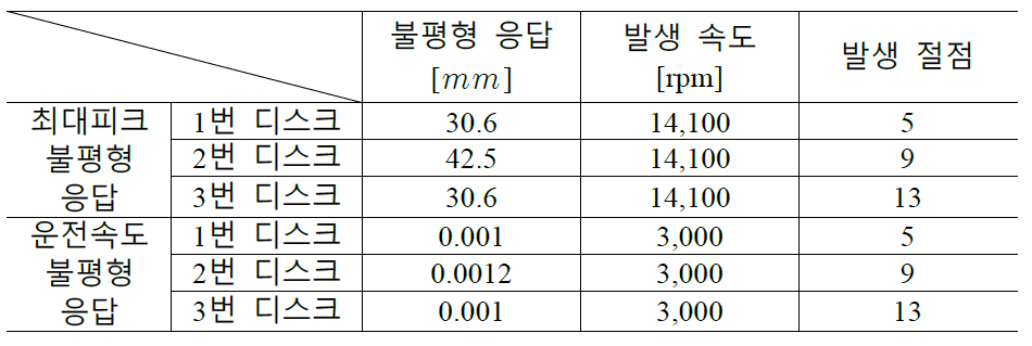 3중 디스크-회전자 BWTS의 불평형 진동응답 해석 결과