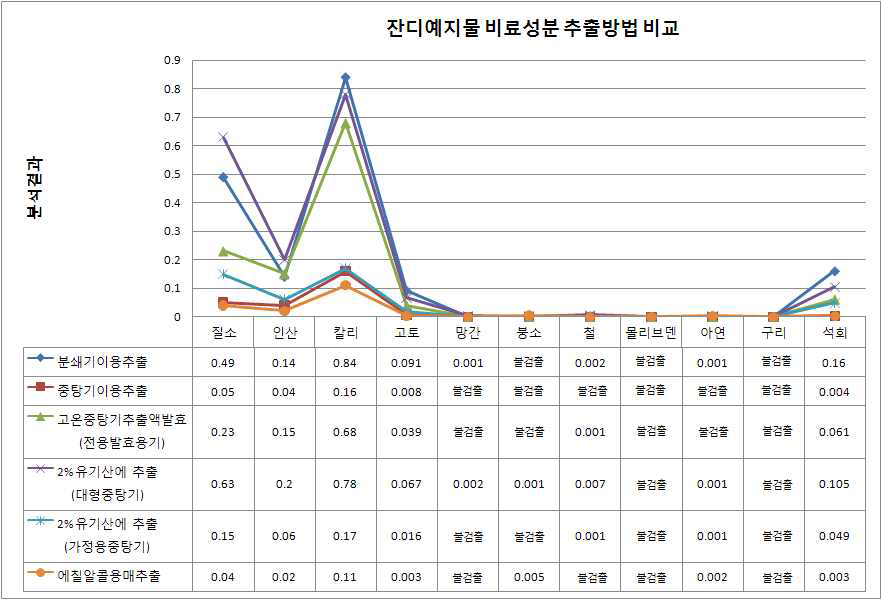 잔디예지물 비료성분 추출방법 비교