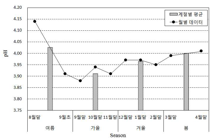 음폐수의 수소이온농도 결과