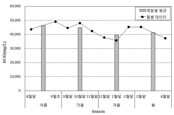 음폐수의 생화학적 산소요구량 결과