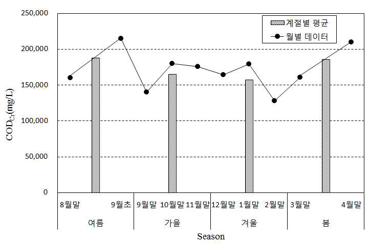 음폐수의 화학적 산소요구량 결과