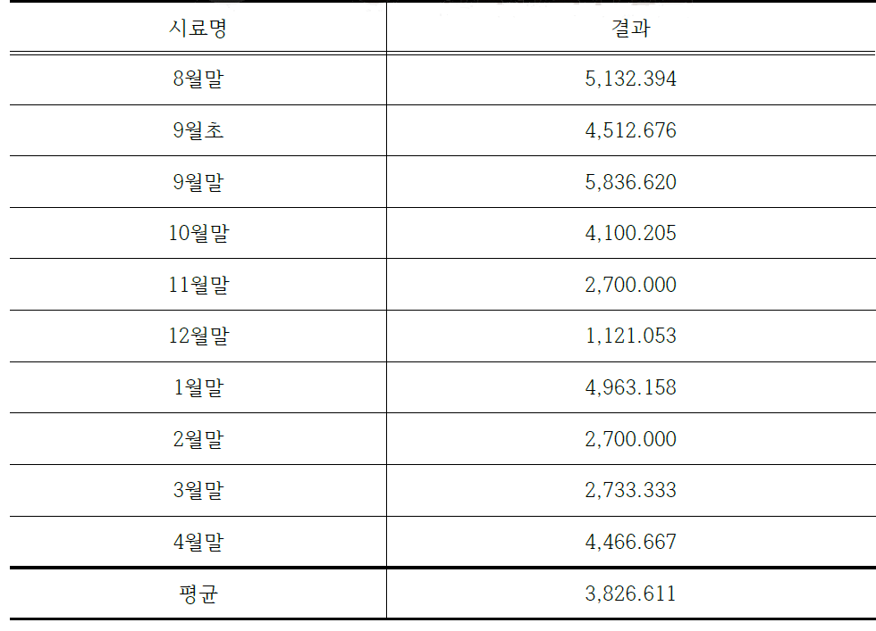 음폐수 채취시기에 따른 총질소 결과