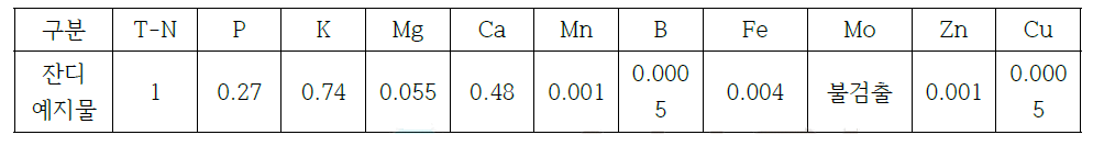 잔디예지물이 보유한 영양소(표 2/표 3 평균)