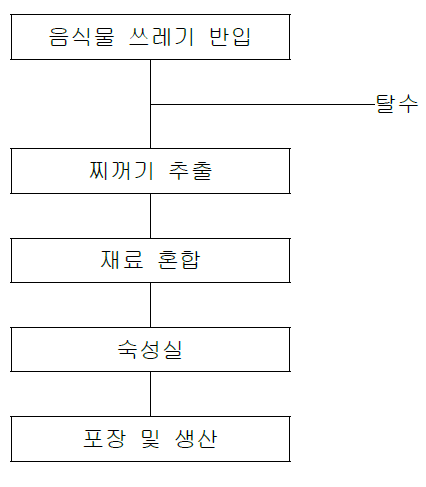 음식물쓰레기 퇴비생산 공정