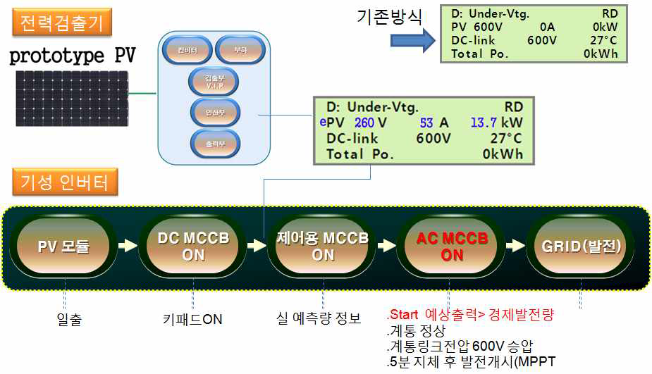 태양광발전 시스템의 실시간 예측전력 검출기술 개발내용