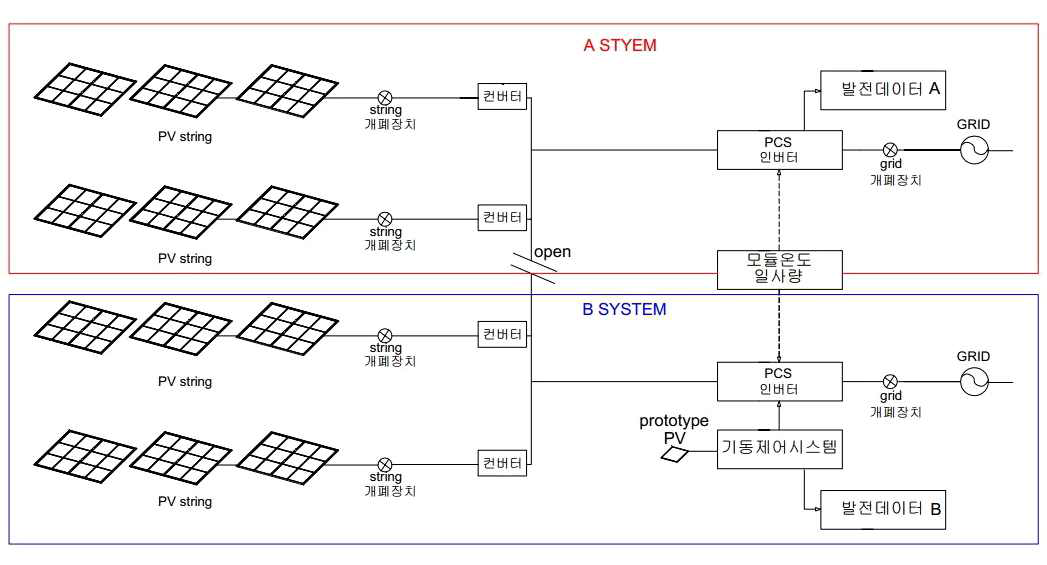 본 연구에서 적용된 발전량 평가 모델