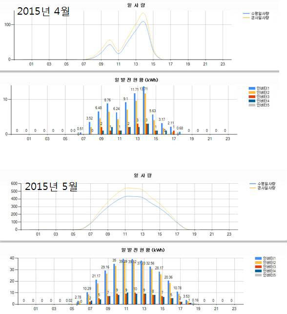 전북 완주에 기 설치된 127KWh 용량의 태양광 발전시스템의 일사량과 일 발전현황