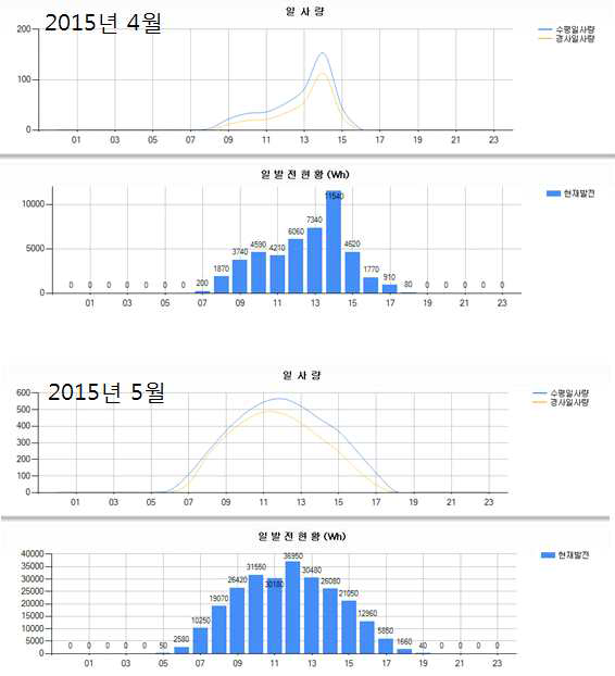 전북 김제에 기 설치된 45KWh 용량의 태양광 발전시스템의 일사량과 일 발전현황