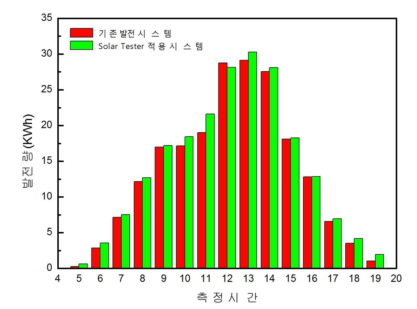 시간대별 발전량