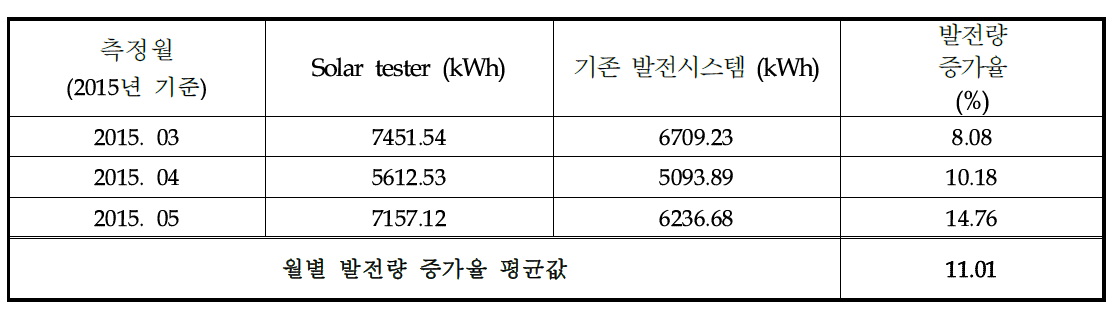 월별 발전량 증가 결과표