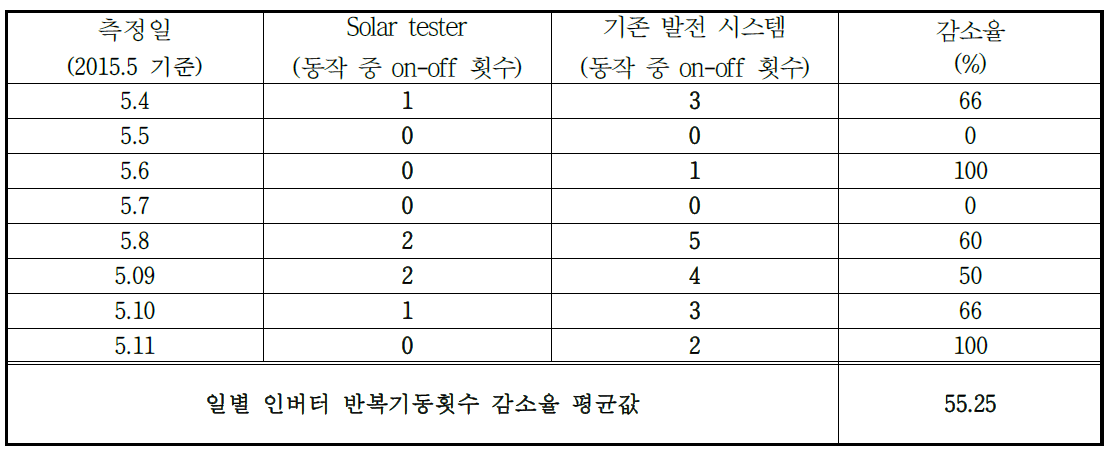 일별 인버터 반복 기동 횟수