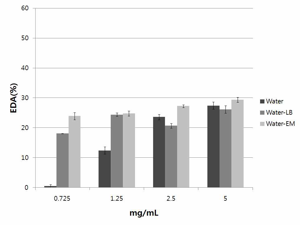 DPPH radical scavenging ability of Gastrodia elata Blume Water-extract and Water-fermentation extract