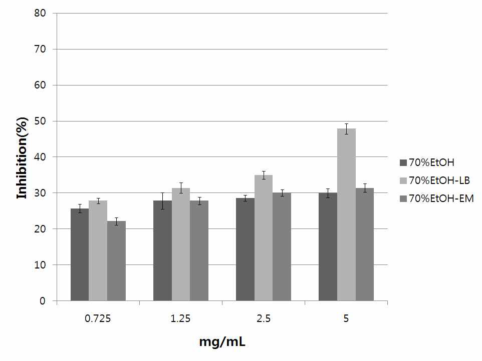 Inhibityry effects of Gastrodia elata Blume 70%EtOH-extract and 70%EtOH-fermentation extract the in vitro melanin synthesis by tyrosinase