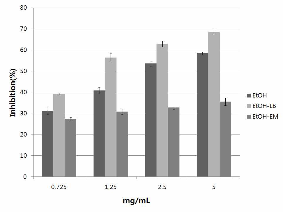 Inhibityry effects of Gastrodia elata Blume EtOH-extract and EtOH-fermentation extract the in vitro melanin synthesis by tyrosinase