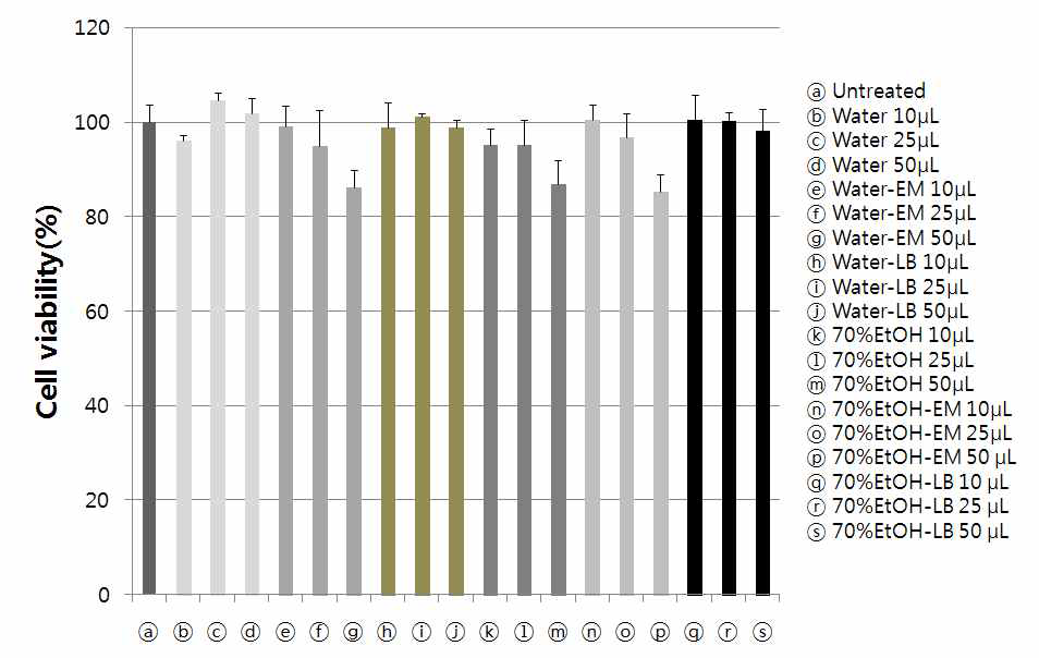 Cell viability of Gastrodia elata Blume extract on RAW 264.7 Cell