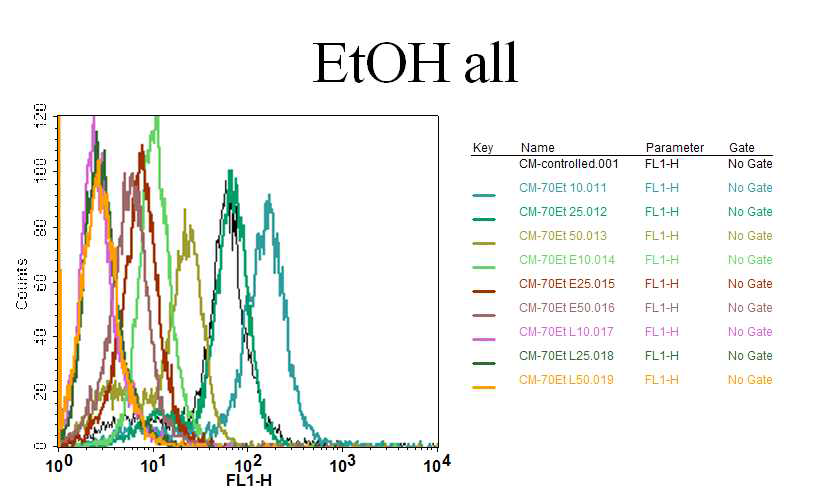 Antioxidant and anti-inflammatory activity of Gastrodia elata Blume 70%EtOH-extract showing reduced ROS generation in LPS-stimulated macrophages after teratment with Gastrodia elata Blume extract