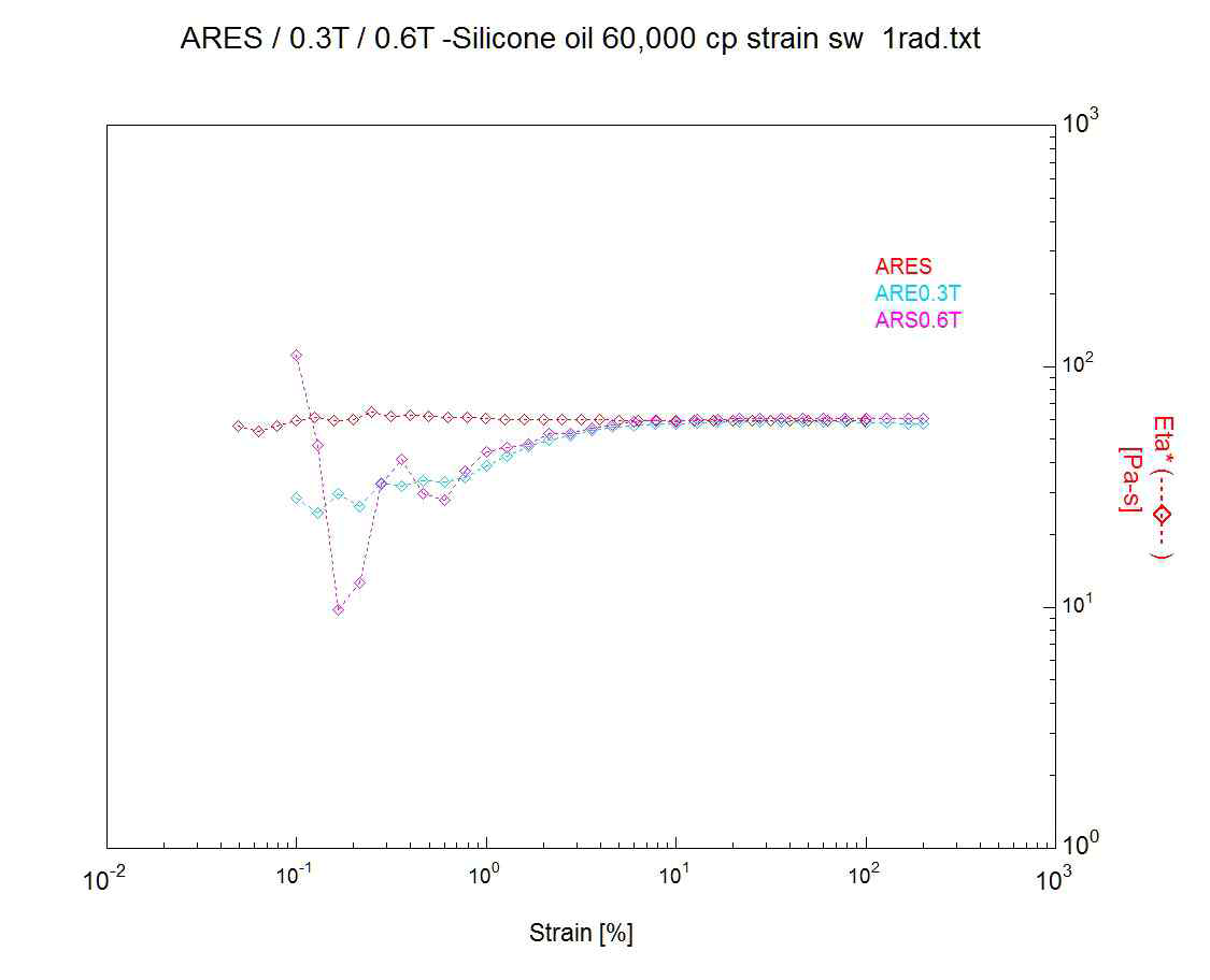 60KcP silicone oil에 대한 점탄성 거동 비교