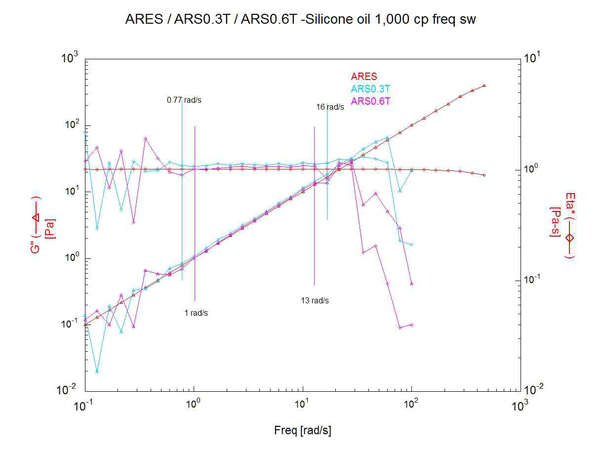1KcP silicone oil에 대한 점탄성 거동 비교