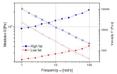 땅콩버터의 지방 성분에 따라 G'과 viscosity가 달라지는 것을 보여주는 그림