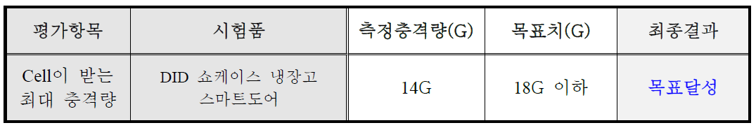 도어 닫힘 시 Cell이 받는 최대 충격량 측정 결과