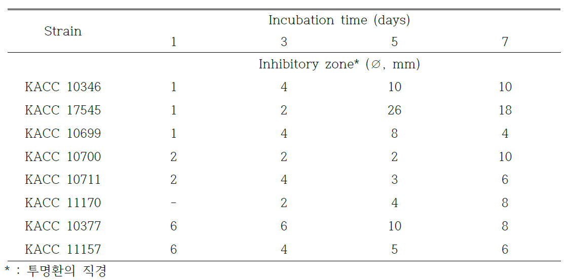 S15, S44, A1, B2와 B3 균주의 혼합배양에 따른 배양액의 토양 전염성 병해 세균에 대한 항균활성