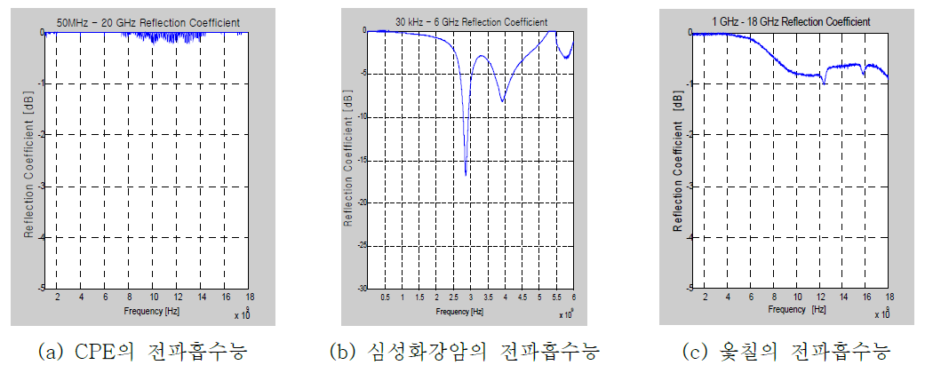 특수 소재의 전파흡수능 측정결과