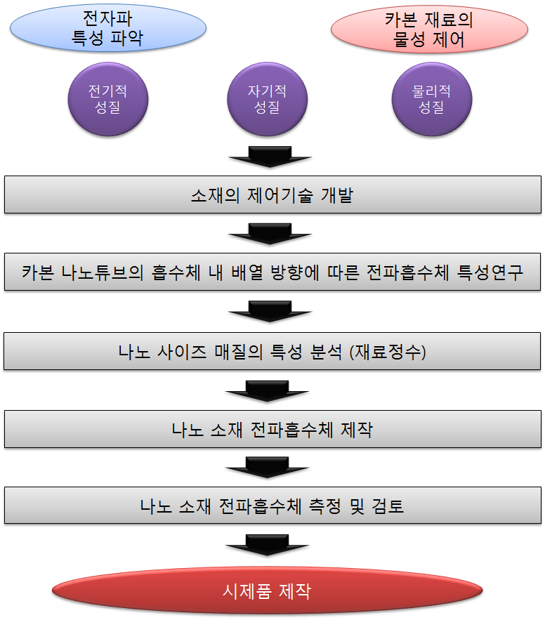 제 1단계 추진 체계도