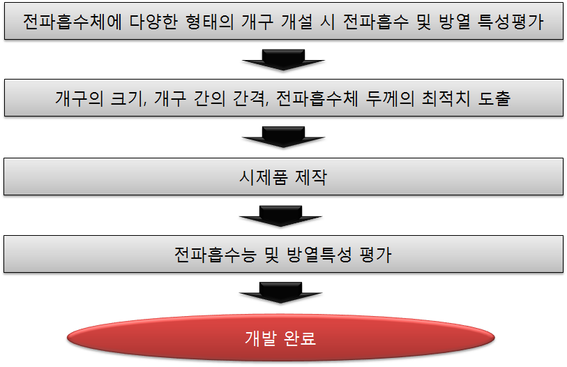 제 2단계 추진 체계도