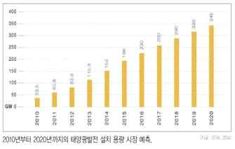 태양광 발전 설치 용량 시장 예측