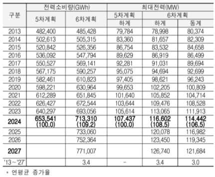 전력소비량 및 최대전력 예측결과