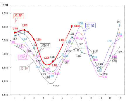 과년도 전력수요 실적그래프