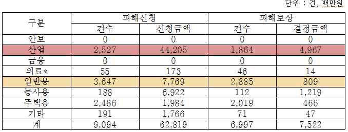 업종별 피해 현황