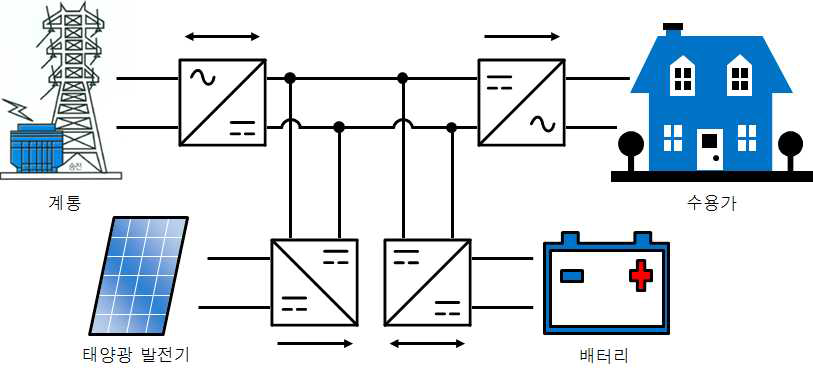 온라인 무정전 전원장치 기능을 갖는 에너지 저장시스템 개략도