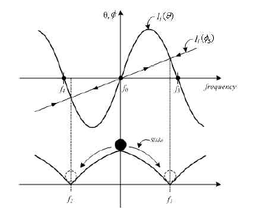 Slip Mode frequency Shift