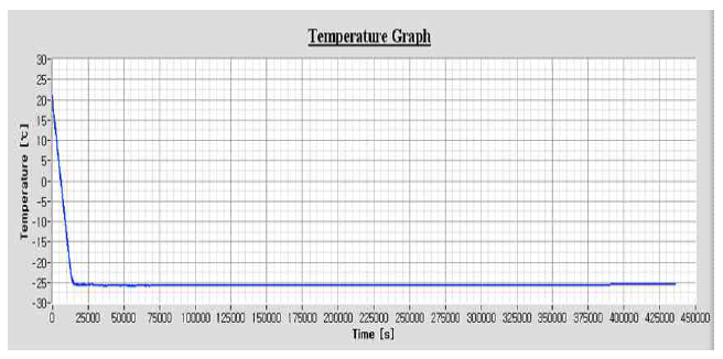 저온시험실 내부온도변화 그래프(5일간)
