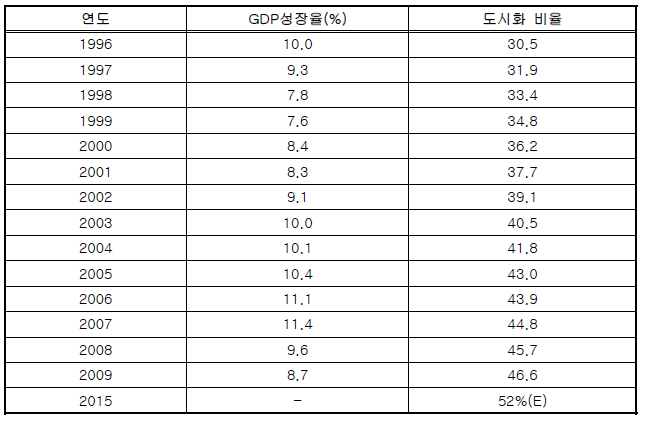 중국 GDP 성장률 및 도시화비율