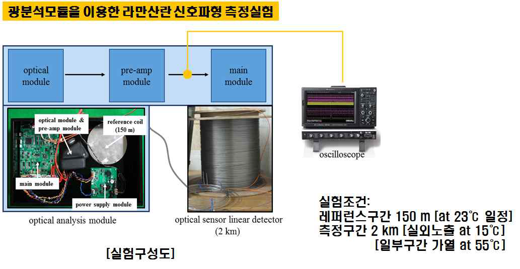 (a) 광분석모듈을 이용한 라만산란 신호파형 측정실험