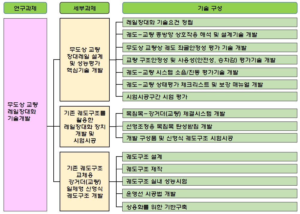 연구개발과제 구성 체계