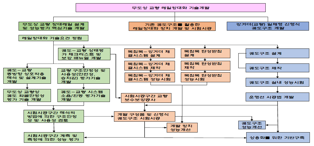 연구개발 추진체계