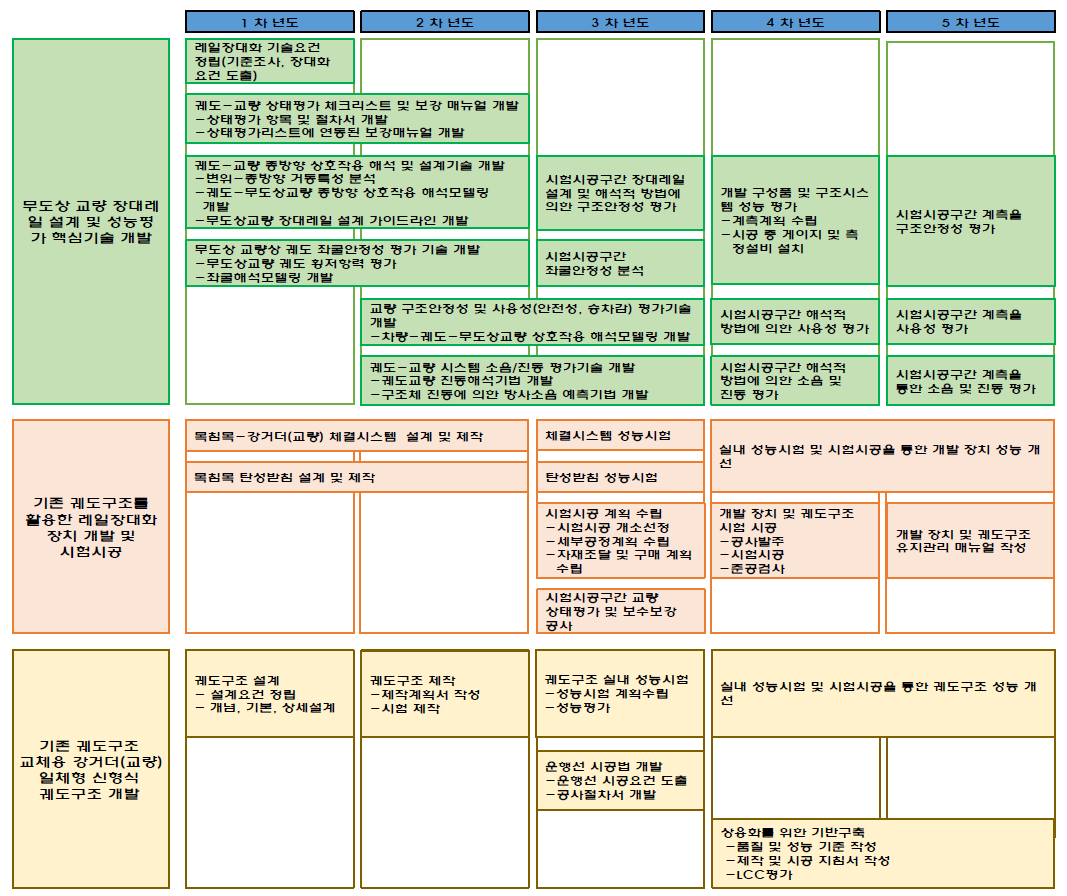 기술/성과로드맵