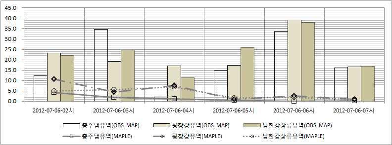 관측 MAP, 예측 MAP 비교 (2012.07.06 01시)