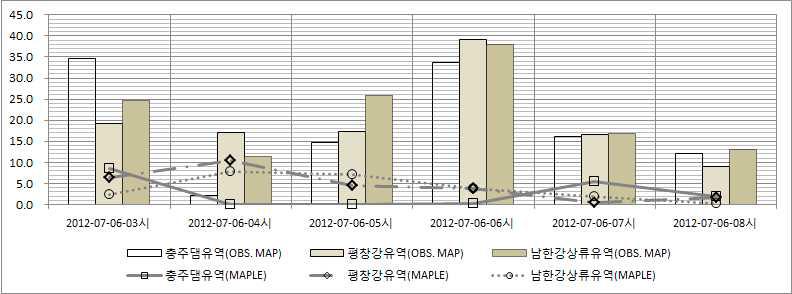 관측 MAP, 예측 MAP 비교 (2012.07.06 02시)