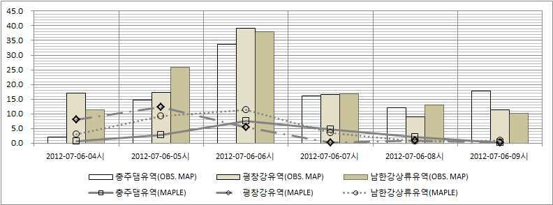 관측 MAP, 예측 MAP 비교 (2012.07.06 03시)