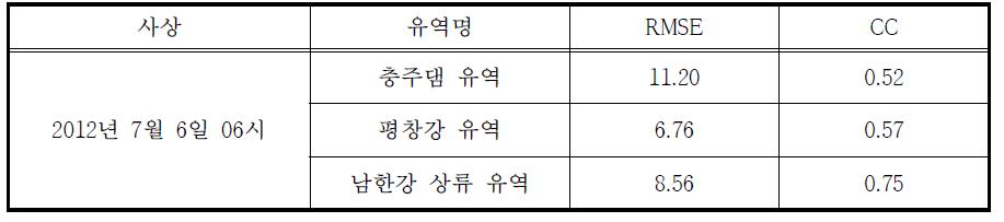 MAPLE 예측 MAP 통계평가 결과 (2012.07.06 06시)