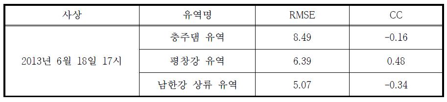 MAPLE 예측 MAP 통계평가 결과 (2013.06.18 17시)